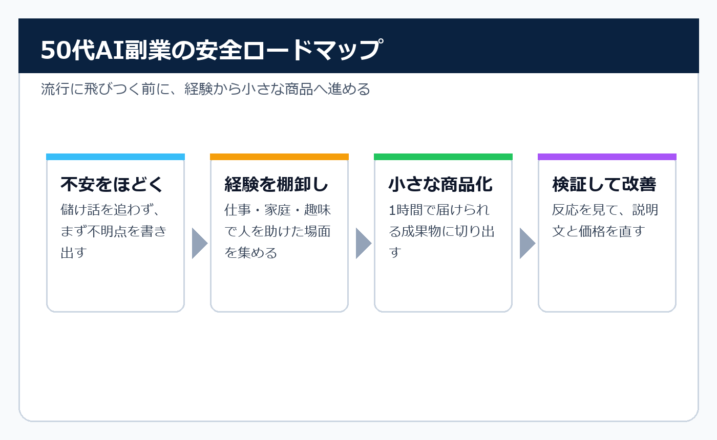 サンプル書籍内のロードマップ図解